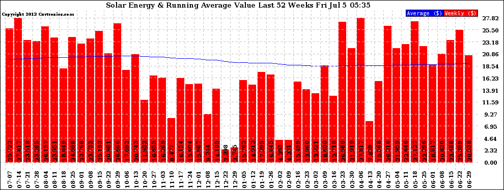 Solar PV/Inverter Performance Weekly Solar Energy Production Value Running Average Last 52 Weeks