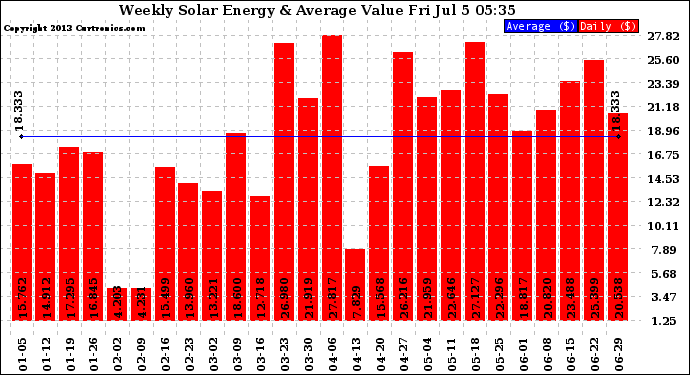 Solar PV/Inverter Performance Weekly Solar Energy Production Value