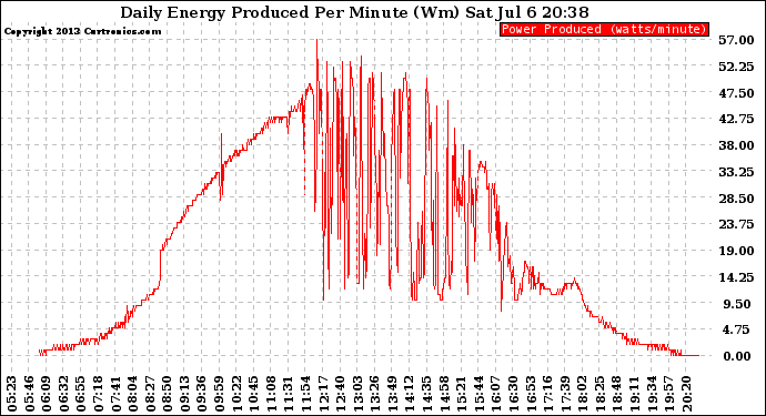 Solar PV/Inverter Performance Daily Energy Production Per Minute