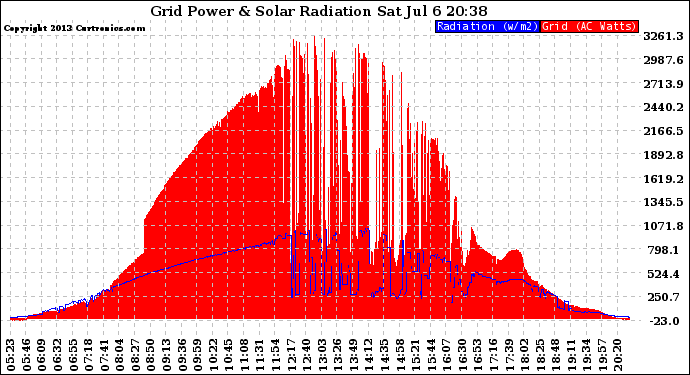 Solar PV/Inverter Performance Grid Power & Solar Radiation