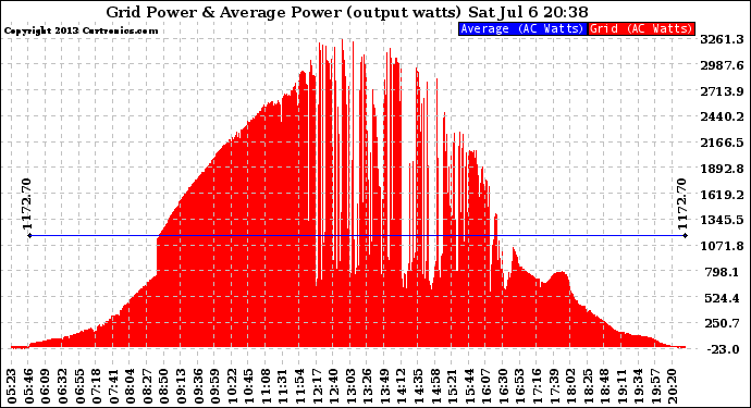 Solar PV/Inverter Performance Inverter Power Output