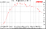 Solar PV/Inverter Performance Outdoor Temperature