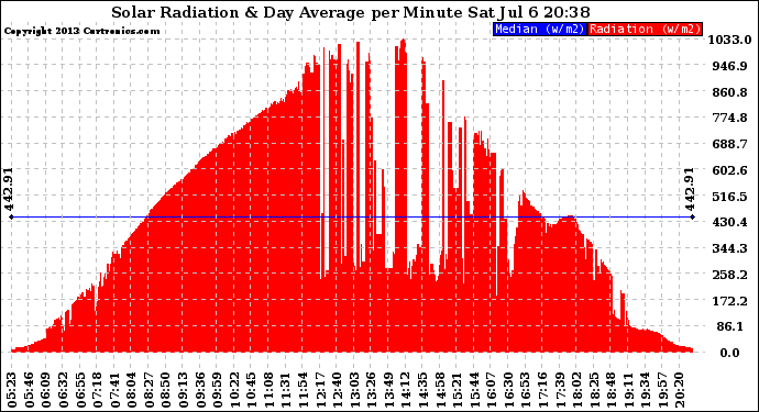 Solar PV/Inverter Performance Solar Radiation & Day Average per Minute