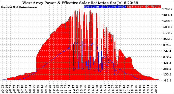 Solar PV/Inverter Performance West Array Power Output & Effective Solar Radiation