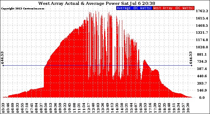 Solar PV/Inverter Performance West Array Actual & Average Power Output