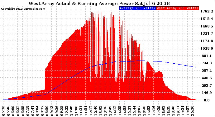 Solar PV/Inverter Performance West Array Actual & Running Average Power Output