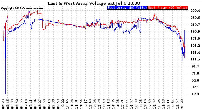 Solar PV/Inverter Performance Photovoltaic Panel Voltage Output