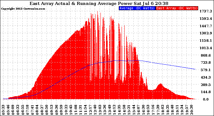 Solar PV/Inverter Performance East Array Actual & Running Average Power Output