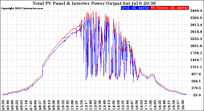 Solar PV/Inverter Performance PV Panel Power Output & Inverter Power Output