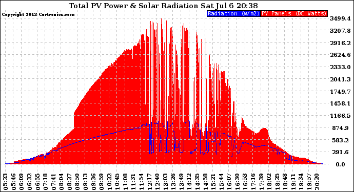 Solar PV/Inverter Performance Total PV Panel Power Output & Solar Radiation