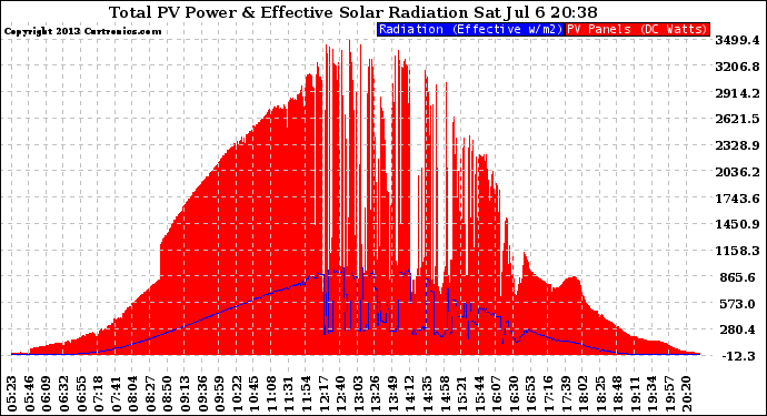 Solar PV/Inverter Performance Total PV Panel Power Output & Effective Solar Radiation