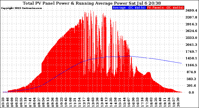 Solar PV/Inverter Performance Total PV Panel & Running Average Power Output