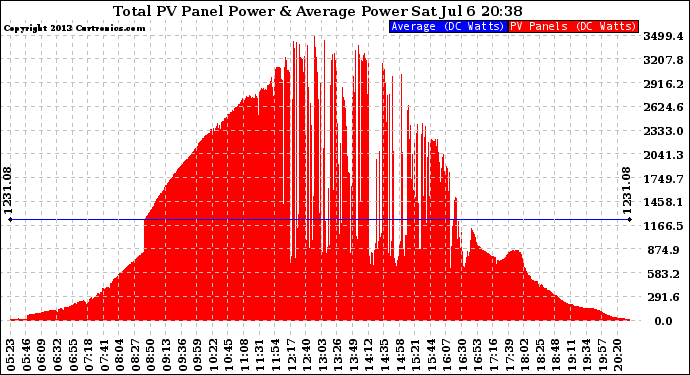 Solar PV/Inverter Performance Total PV Panel Power Output