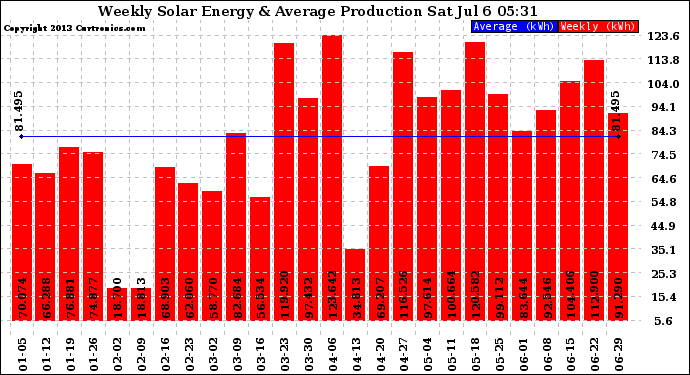 Solar PV/Inverter Performance Weekly Solar Energy Production