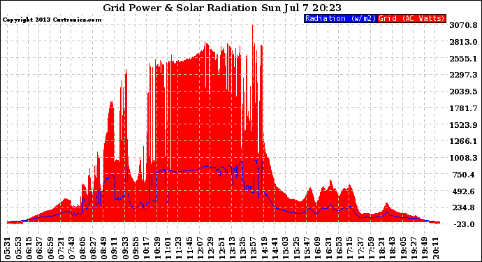 Solar PV/Inverter Performance Grid Power & Solar Radiation