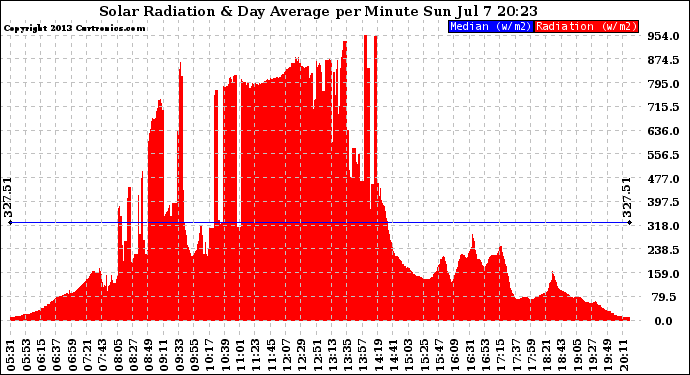 Solar PV/Inverter Performance Solar Radiation & Day Average per Minute