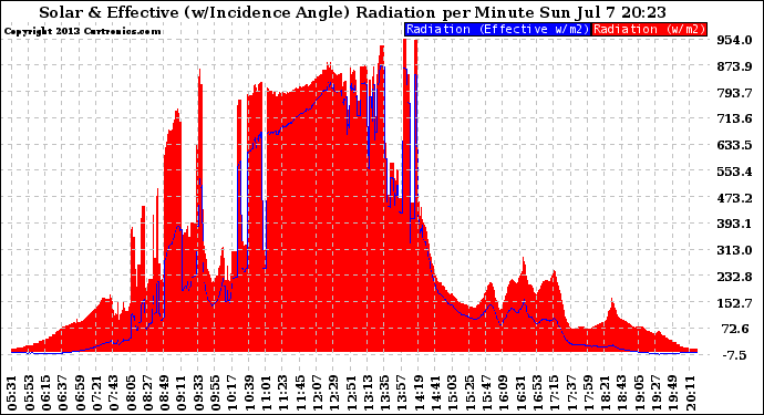 Solar PV/Inverter Performance Solar Radiation & Effective Solar Radiation per Minute