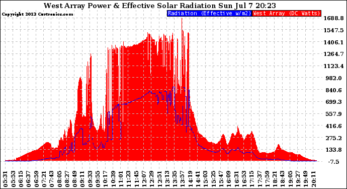 Solar PV/Inverter Performance West Array Power Output & Effective Solar Radiation