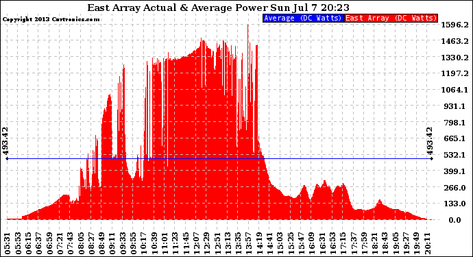 Solar PV/Inverter Performance East Array Actual & Average Power Output