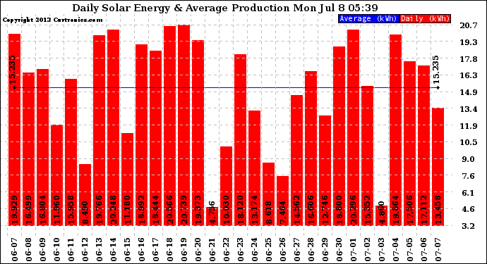 Solar PV/Inverter Performance Daily Solar Energy Production