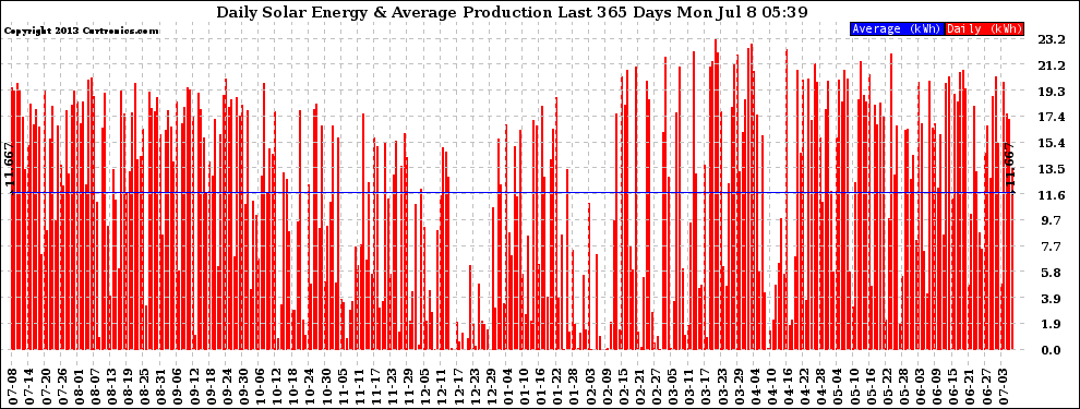 Solar PV/Inverter Performance Daily Solar Energy Production Last 365 Days