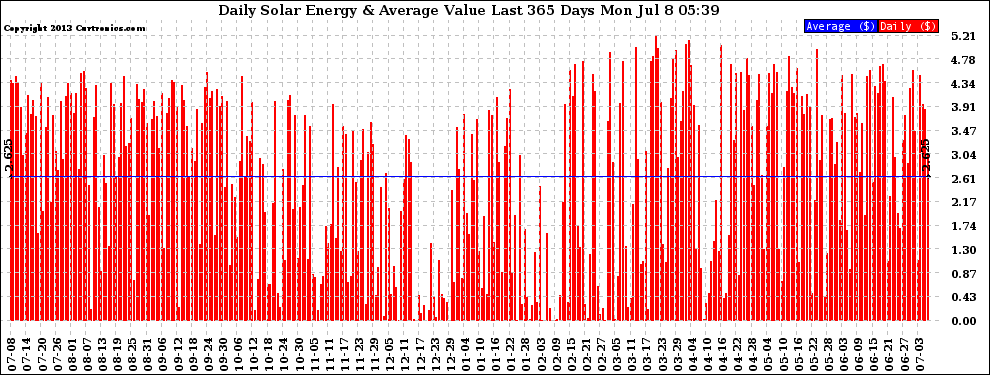 Solar PV/Inverter Performance Daily Solar Energy Production Value Last 365 Days