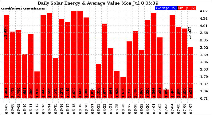 Solar PV/Inverter Performance Daily Solar Energy Production Value