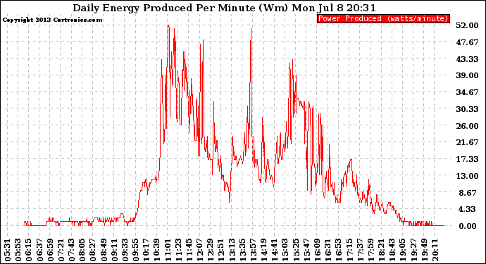 Solar PV/Inverter Performance Daily Energy Production Per Minute