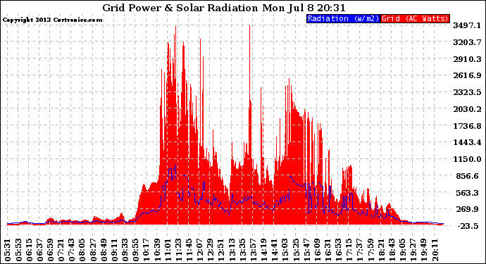 Solar PV/Inverter Performance Grid Power & Solar Radiation