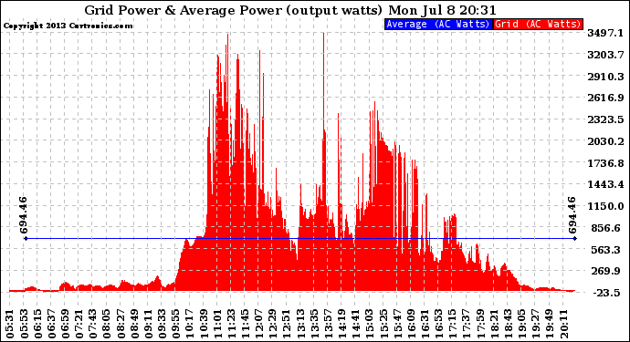 Solar PV/Inverter Performance Inverter Power Output