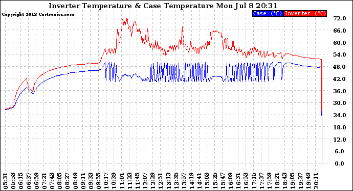 Solar PV/Inverter Performance Inverter Operating Temperature