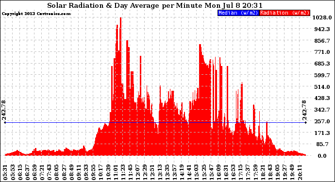 Solar PV/Inverter Performance Solar Radiation & Day Average per Minute