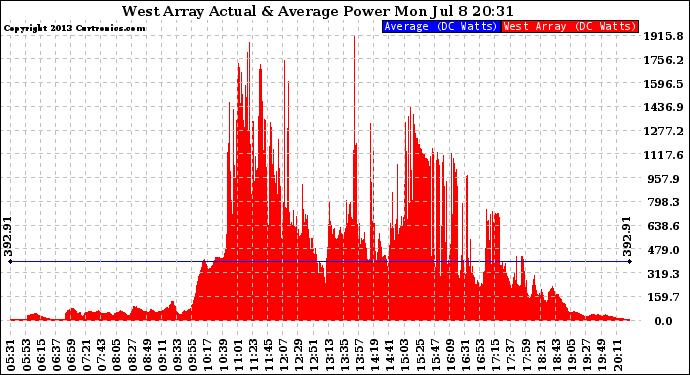 Solar PV/Inverter Performance West Array Actual & Average Power Output