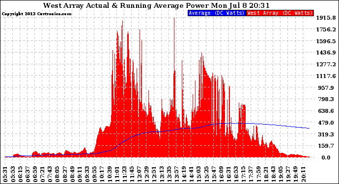 Solar PV/Inverter Performance West Array Actual & Running Average Power Output