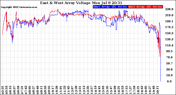 Solar PV/Inverter Performance Photovoltaic Panel Voltage Output