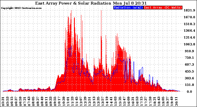 Solar PV/Inverter Performance East Array Power Output & Solar Radiation