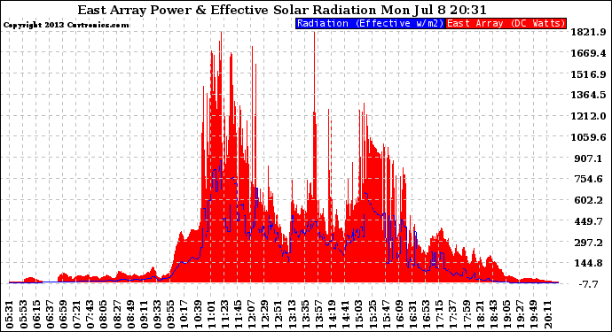 Solar PV/Inverter Performance East Array Power Output & Effective Solar Radiation