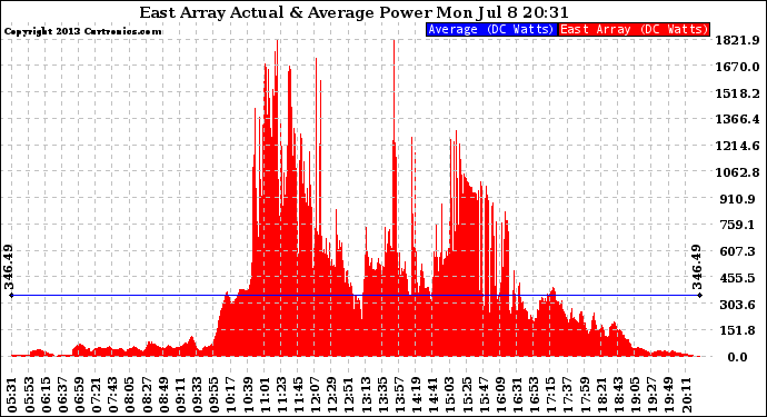 Solar PV/Inverter Performance East Array Actual & Average Power Output