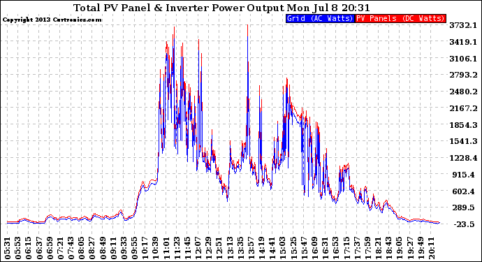 Solar PV/Inverter Performance PV Panel Power Output & Inverter Power Output