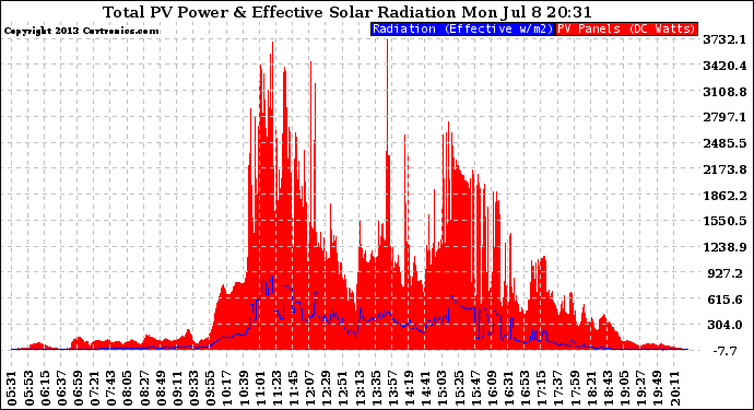 Solar PV/Inverter Performance Total PV Panel Power Output & Effective Solar Radiation