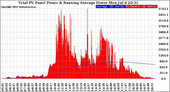 Solar PV/Inverter Performance Total PV Panel & Running Average Power Output