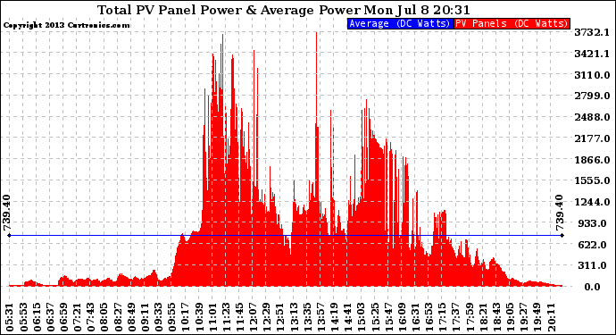 Solar PV/Inverter Performance Total PV Panel Power Output