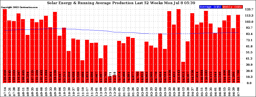 Solar PV/Inverter Performance Weekly Solar Energy Production Running Average Last 52 Weeks