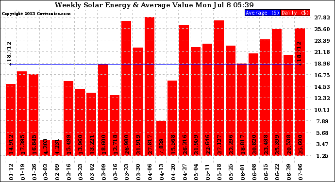 Solar PV/Inverter Performance Weekly Solar Energy Production Value