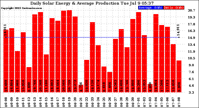 Solar PV/Inverter Performance Daily Solar Energy Production