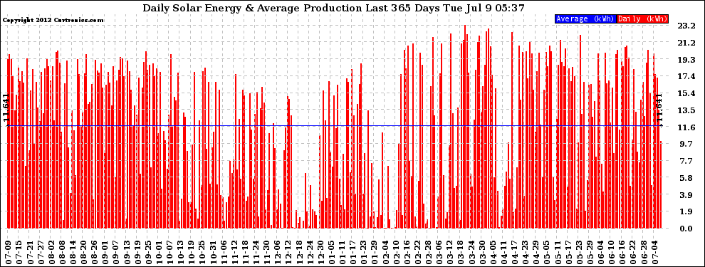 Solar PV/Inverter Performance Daily Solar Energy Production Last 365 Days