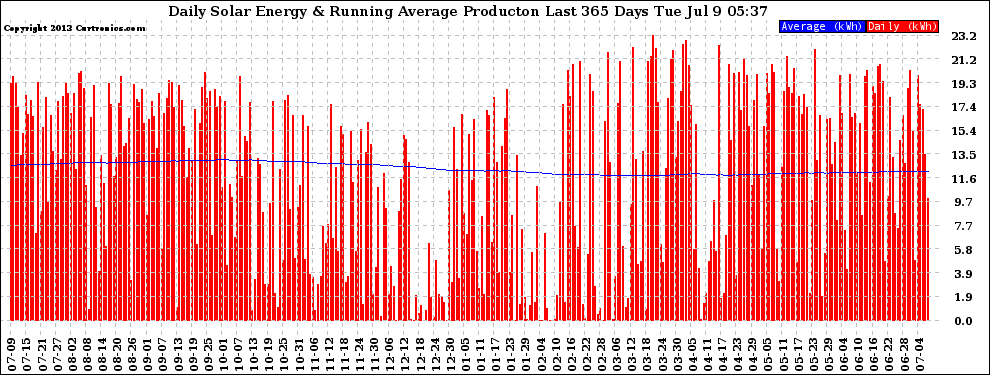 Solar PV/Inverter Performance Daily Solar Energy Production Running Average Last 365 Days