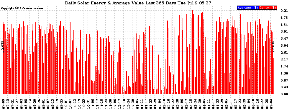 Solar PV/Inverter Performance Daily Solar Energy Production Value Last 365 Days