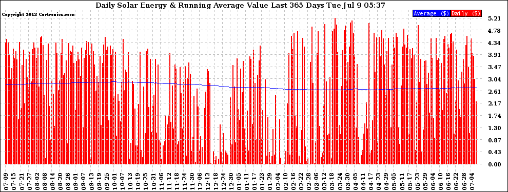 Solar PV/Inverter Performance Daily Solar Energy Production Value Running Average Last 365 Days