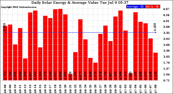 Solar PV/Inverter Performance Daily Solar Energy Production Value